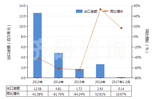 2013-2017年2月中國酪蛋白(HS35011000)出口總額及增速統(tǒng)計